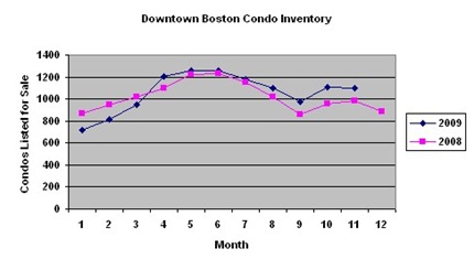 Boston Condo Inventory