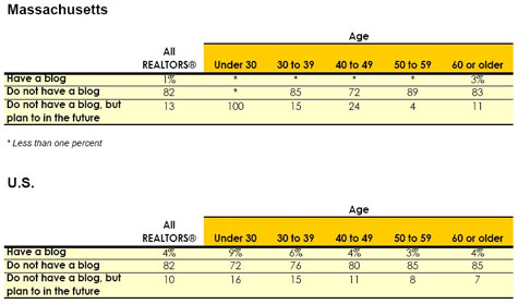 Real Estate Blogging Stats