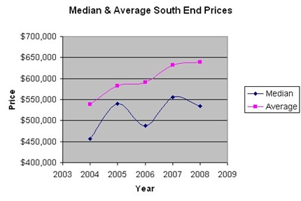 South End Median & Average Home Prices