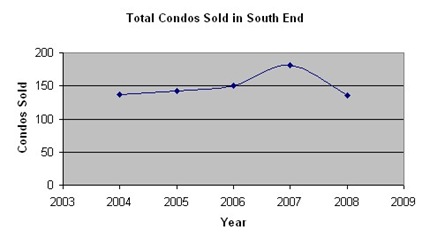 Number of Condos Sold in South End
